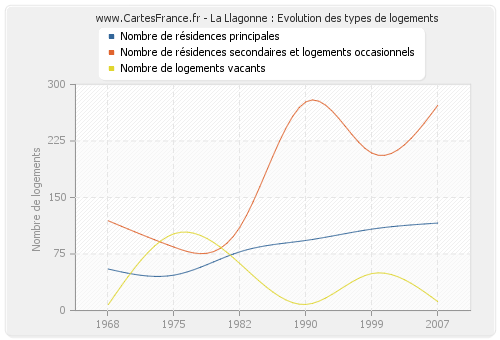 La Llagonne : Evolution des types de logements